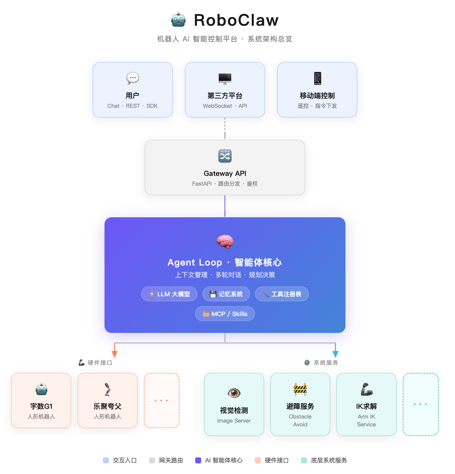 RoboClaw 架构图